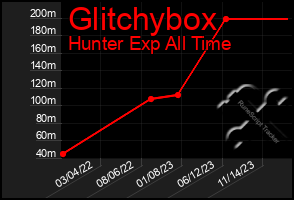 Total Graph of Glitchybox