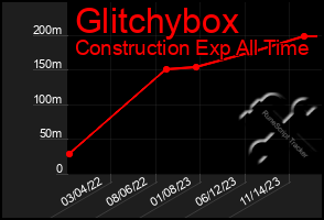 Total Graph of Glitchybox