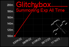 Total Graph of Glitchybox