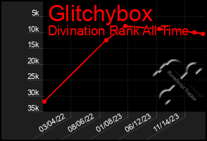 Total Graph of Glitchybox