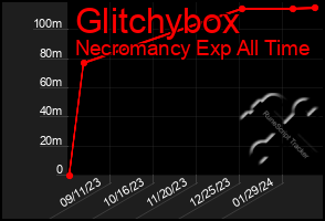 Total Graph of Glitchybox