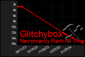 Total Graph of Glitchybox