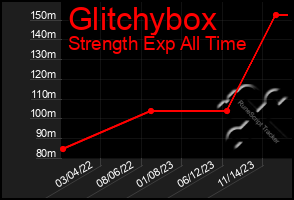 Total Graph of Glitchybox