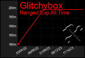 Total Graph of Glitchybox