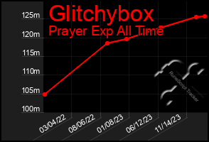 Total Graph of Glitchybox