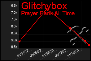 Total Graph of Glitchybox