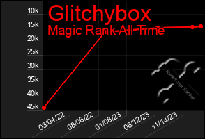 Total Graph of Glitchybox