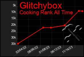 Total Graph of Glitchybox