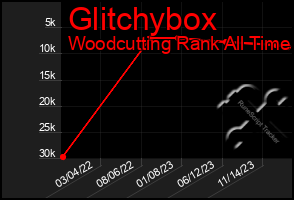 Total Graph of Glitchybox