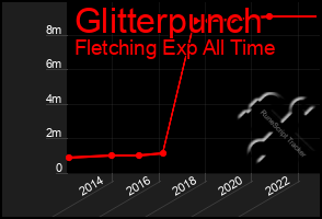Total Graph of Glitterpunch