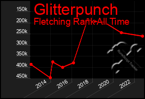 Total Graph of Glitterpunch