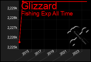 Total Graph of Glizzard