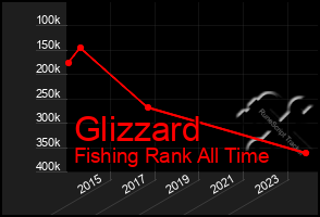 Total Graph of Glizzard