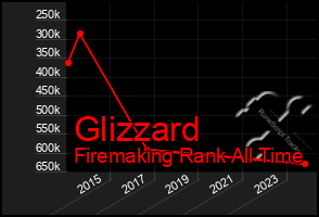 Total Graph of Glizzard