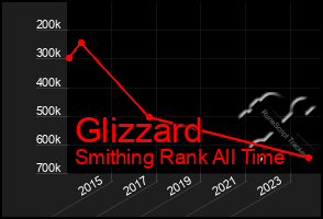 Total Graph of Glizzard