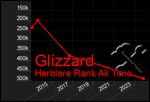 Total Graph of Glizzard