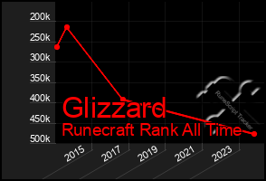 Total Graph of Glizzard