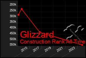 Total Graph of Glizzard