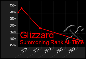 Total Graph of Glizzard