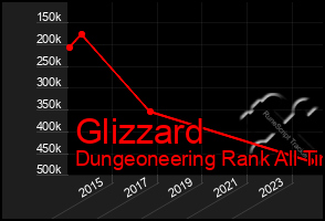 Total Graph of Glizzard