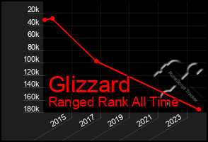 Total Graph of Glizzard