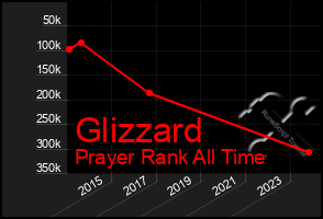 Total Graph of Glizzard