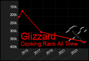 Total Graph of Glizzard