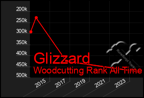 Total Graph of Glizzard