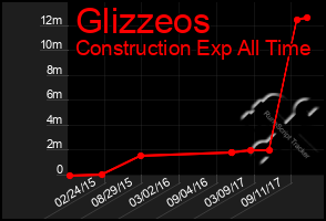 Total Graph of Glizzeos