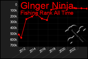 Total Graph of Glnger Ninja