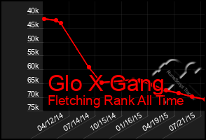 Total Graph of Glo X Gang