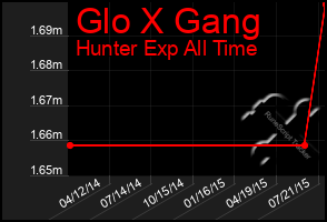 Total Graph of Glo X Gang