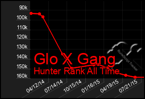 Total Graph of Glo X Gang