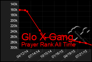 Total Graph of Glo X Gang