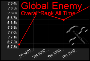 Total Graph of Global Enemy