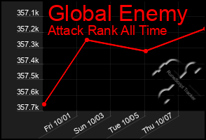 Total Graph of Global Enemy