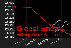 Total Graph of Global Enemy