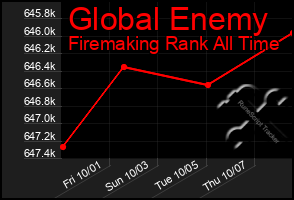 Total Graph of Global Enemy