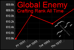 Total Graph of Global Enemy