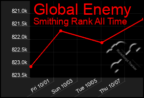 Total Graph of Global Enemy