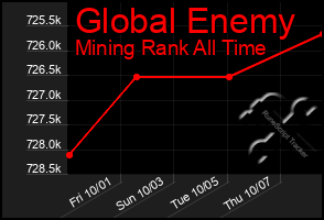 Total Graph of Global Enemy