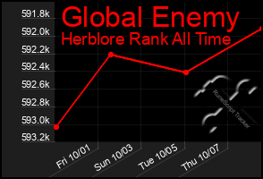 Total Graph of Global Enemy