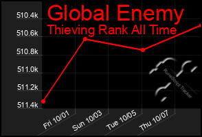 Total Graph of Global Enemy