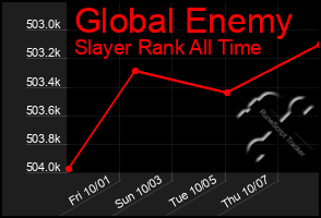 Total Graph of Global Enemy