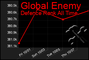 Total Graph of Global Enemy