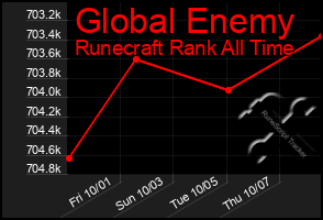 Total Graph of Global Enemy