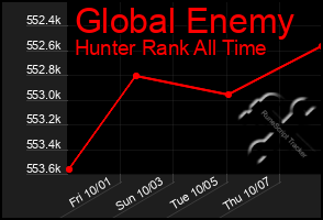 Total Graph of Global Enemy