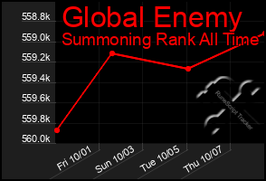 Total Graph of Global Enemy