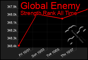 Total Graph of Global Enemy