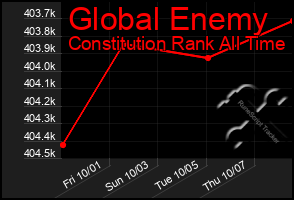 Total Graph of Global Enemy